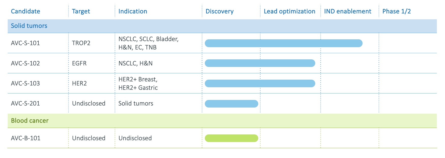 Product pipeline avidicure